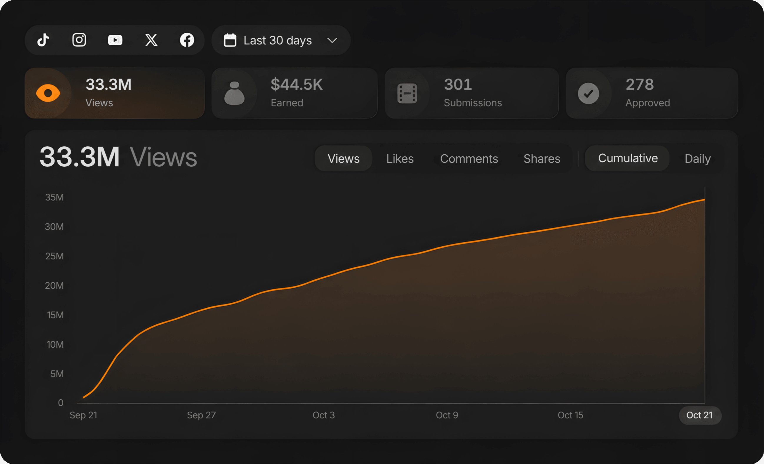 A clipper's campaign dashboard for the last 30 days: 33.3 million views, $44.5K earned, 301 clips submitted, 278 approved.